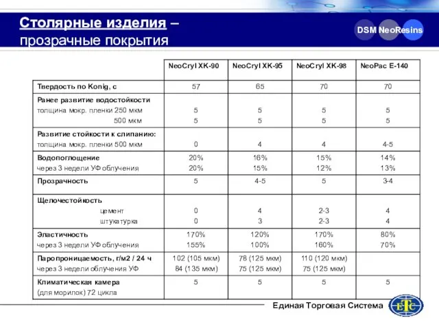 DSM NeoResins Столярные изделия – прозрачные покрытия