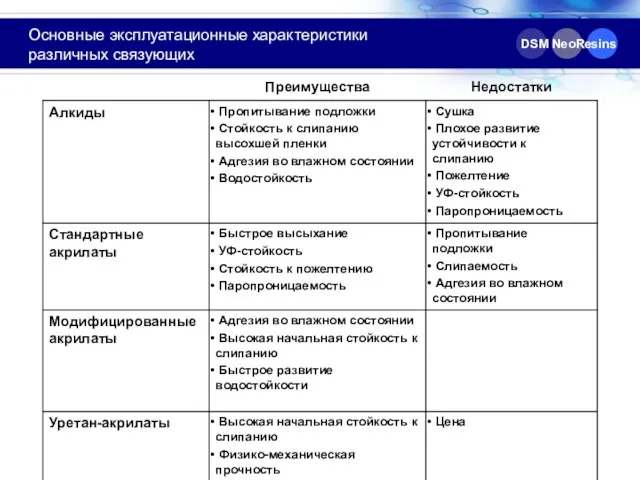 DSM NeoResins Основные эксплуатационные характеристики различных связующих