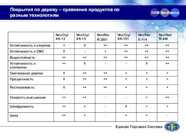 Покрытия по дереву – сравнение продуктов по разным технологиям DSM NeoResins Единая Торговая Система