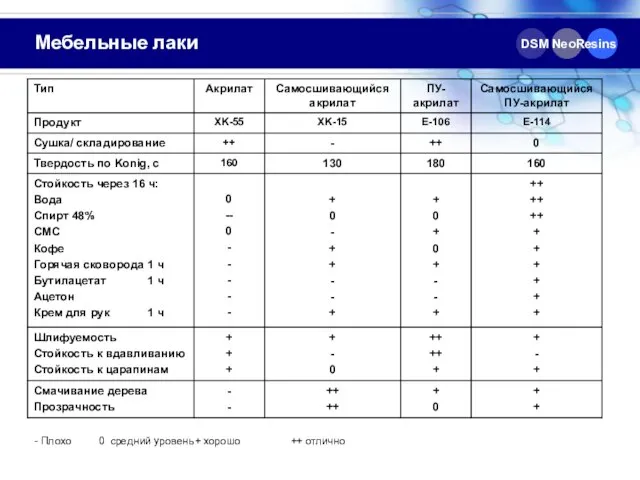 Мебельные лаки DSM NeoResins - Плохо 0 средний уровень + хорошо ++ отлично