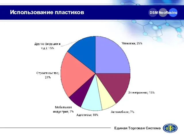 DSM NeoResins Использование пластиков