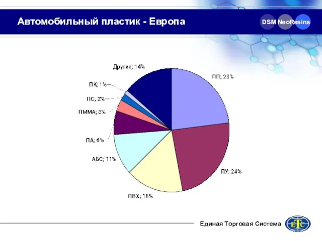 DSM NeoResins Автомобильный пластик - Европа