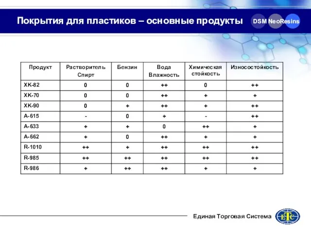 Покрытия для пластиков – основные продукты DSM NeoResins