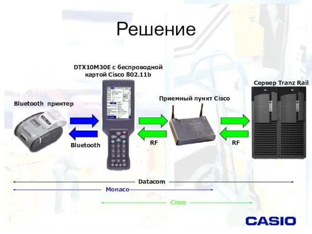 Решение RF DTX10M30E с беспроводной картой Cisco 802.11b Сервер Tranz Rail Monaco