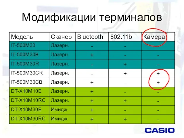 Модификации терминалов