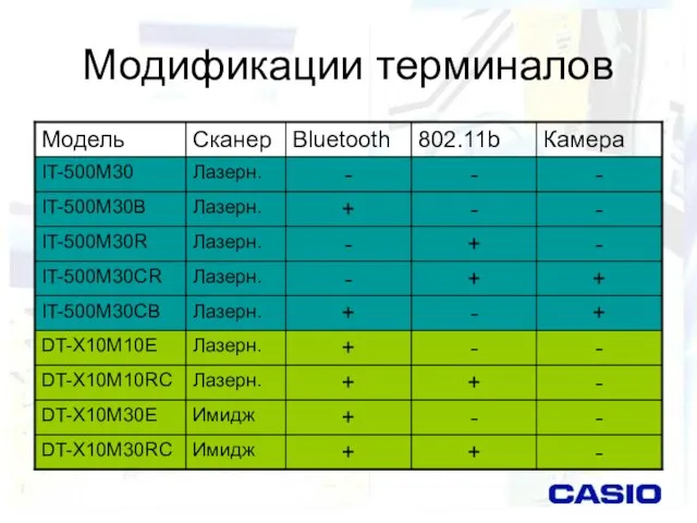 Модификации терминалов