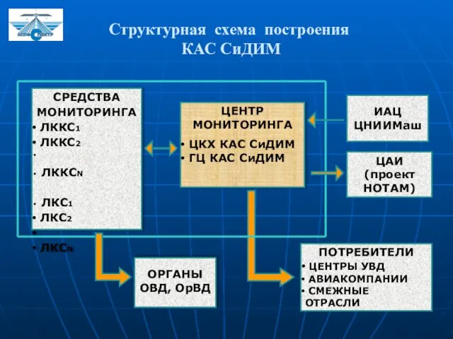 Структурная схема построения КАС СиДИМ