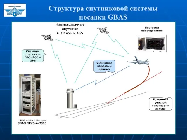Структура спутниковой системы посадки GBAS Наземная станция GBAS ЛККС-А-2000 Навигационные спутники GLONASS