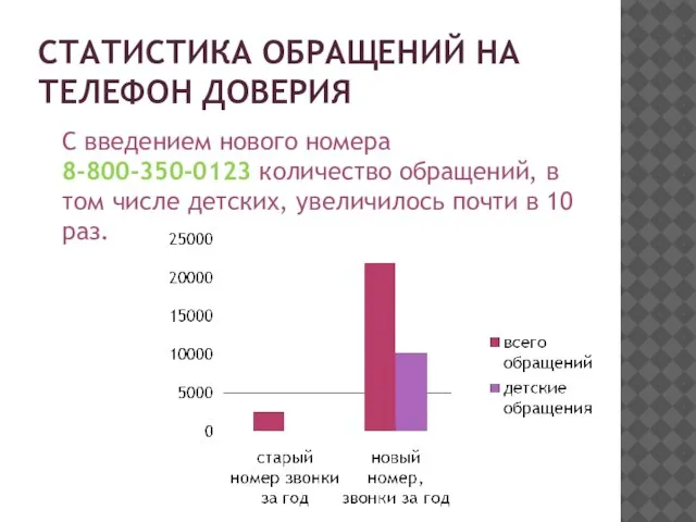 СТАТИСТИКА ОБРАЩЕНИЙ НА ТЕЛЕФОН ДОВЕРИЯ С введением нового номера 8-800-350-0123 количество обращений,