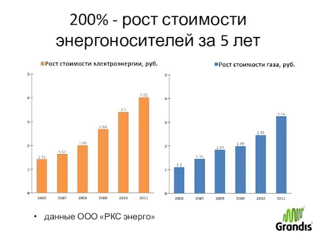 200% - рост стоимости энергоносителей за 5 лет данные ООО «РКС энерго»