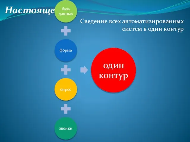 Настоящее… Сведение всех автоматизированных систем в один контур