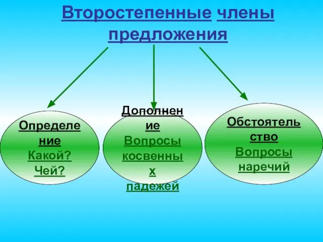 Второстепенные члены предложения Определение Какой? Чей? Дополнение Вопросы косвенных падежей Обстоятельство Вопросы наречий