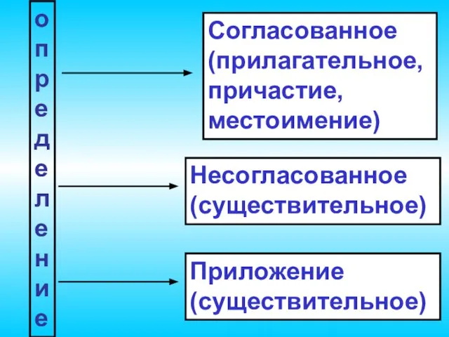 определение Согласованное (прилагательное,причастие, местоимение) Несогласованное (существительное) Приложение (существительное)