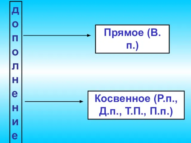 дополнение Прямое (В.п.) Косвенное (Р.п., Д.п., Т.П., П.п.)