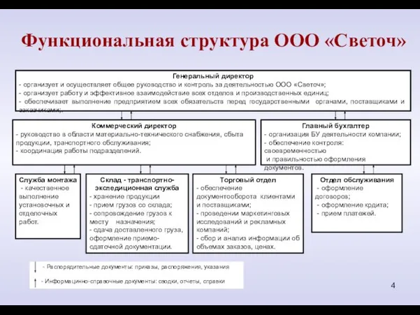 Функциональная структура ООО «Светоч» - Распорядительные документы: приказы, распоряжения, указания - Информацинно-справочные