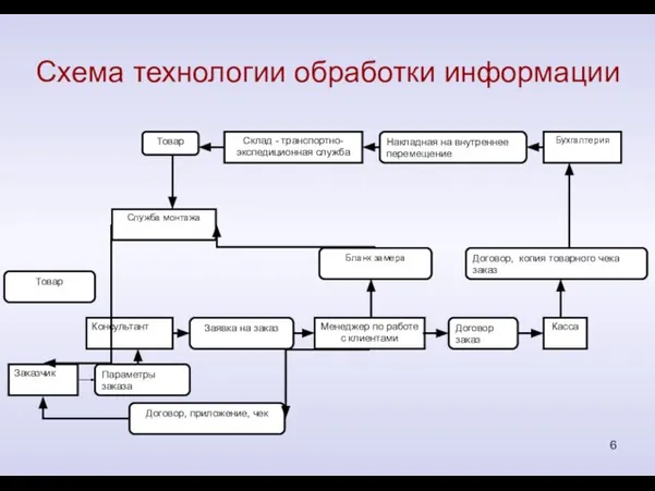 Схема технологии обработки информации Бухгалтерия Служба монтажа Склад - транспортно-экспедиционная служба Касса