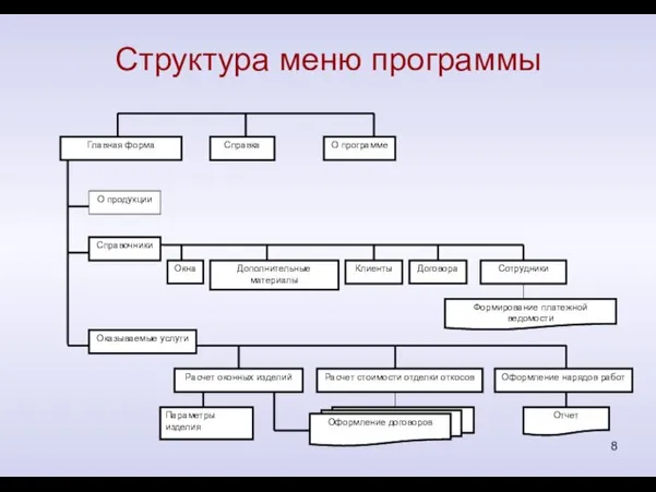 Структура меню программы О программе Главная форма Справка О продукции Справочники Оказываемые