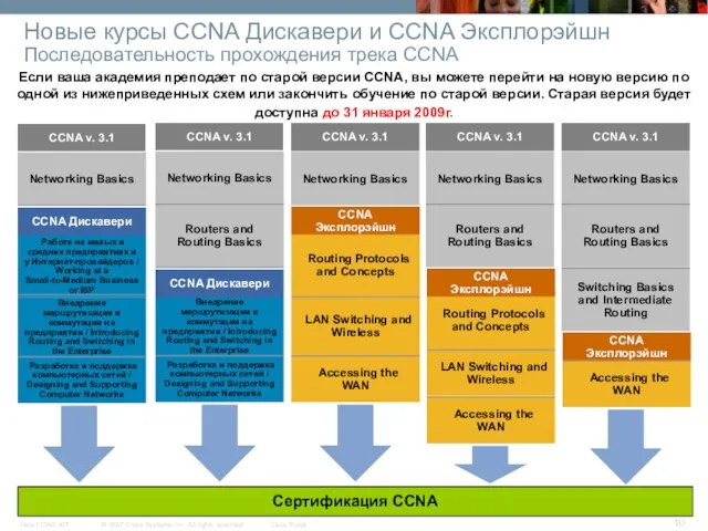 Сертификация CCNA Accessing the WAN LAN Switching and Wireless Routing Protocols and