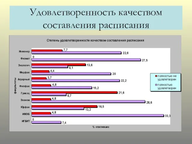 Удовлетворенность качеством составления расписания