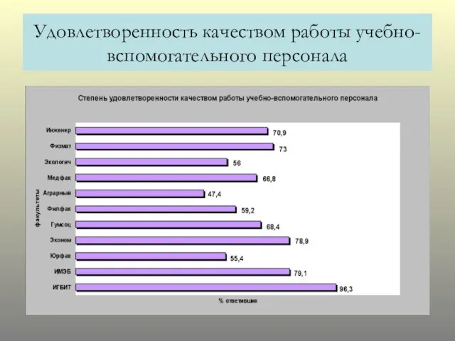 Удовлетворенность качеством работы учебно-вспомогательного персонала