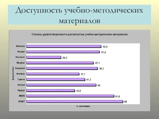 Доступность учебно-методических материалов