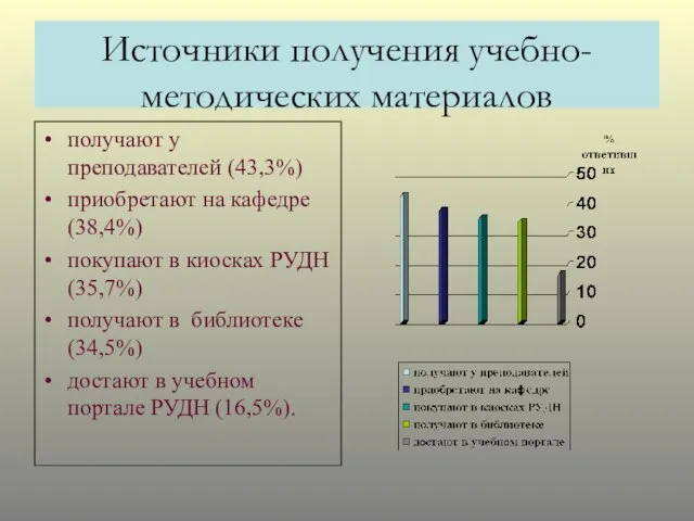 Источники получения учебно-методических материалов получают у преподавателей (43,3%) приобретают на кафедре (38,4%)