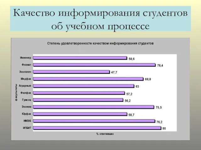 Качество информирования студентов об учебном процессе