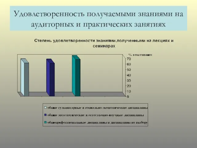 Удовлетворенность получаемыми знаниями на аудиторных и практических занятиях