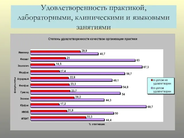 Удовлетворенность практикой, лабораторными, клиническими и языковыми занятиями