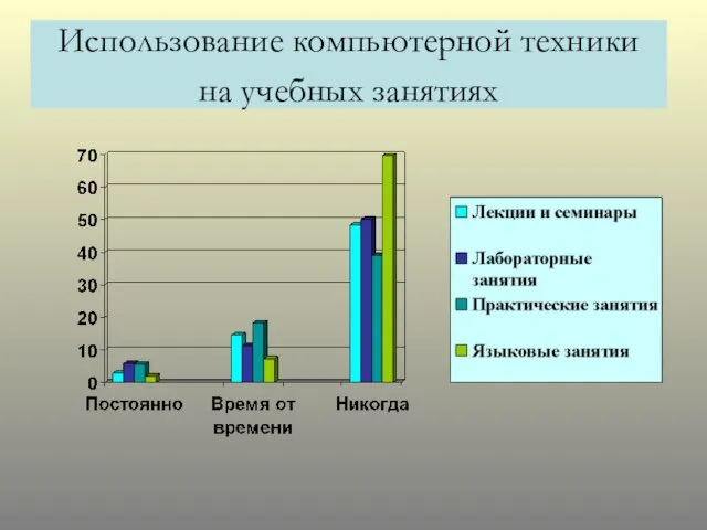 Использование компьютерной техники на учебных занятиях