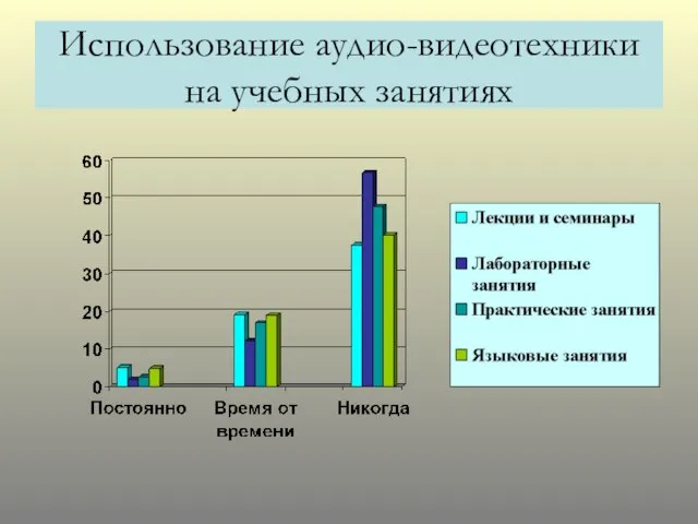 Использование аудио-видеотехники на учебных занятиях