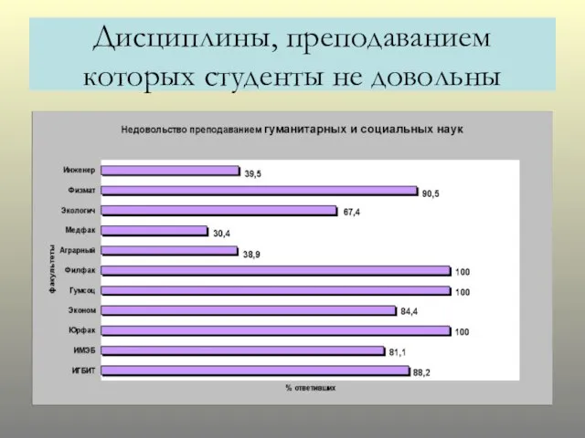 Дисциплины, преподаванием которых студенты не довольны