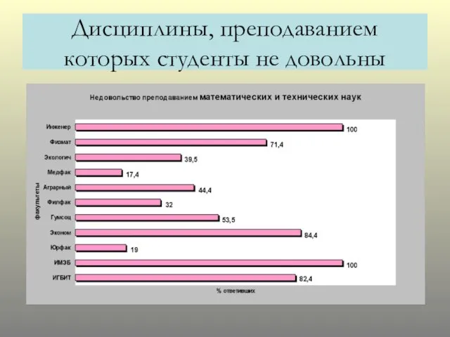 Дисциплины, преподаванием которых студенты не довольны