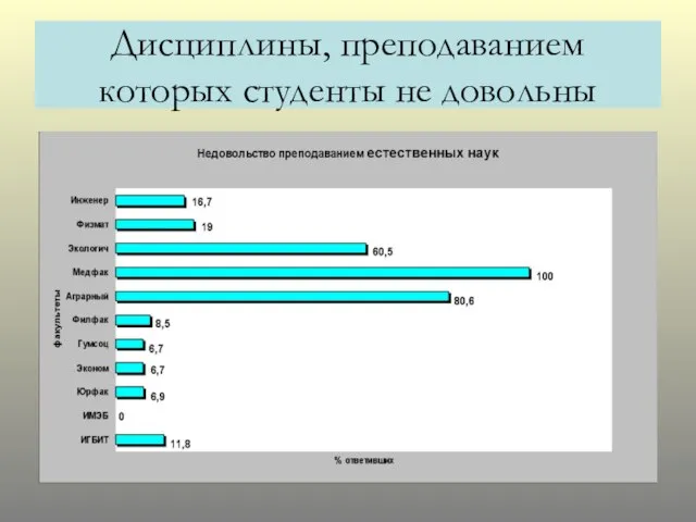 Дисциплины, преподаванием которых студенты не довольны