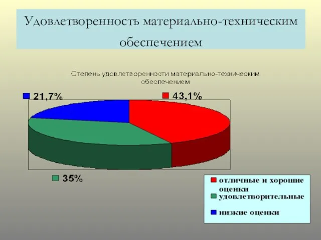 Удовлетворенность материально-техническим обеспечением