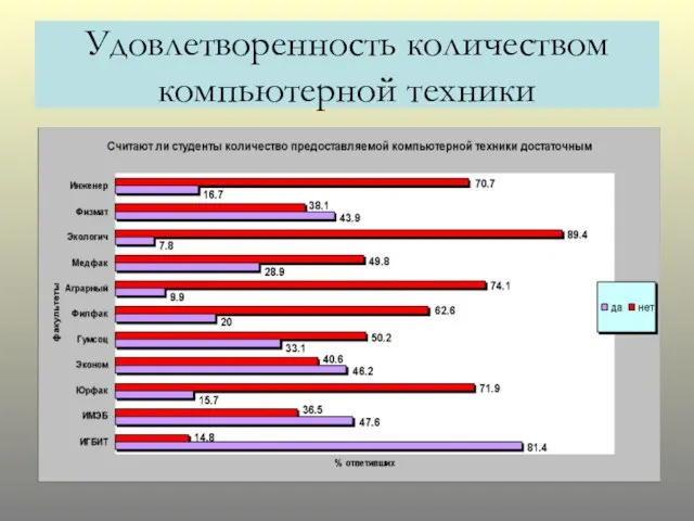 Удовлетворенность количеством компьютерной техники