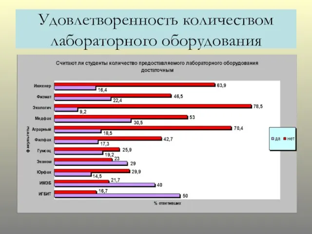 Удовлетворенность количеством лабораторного оборудования