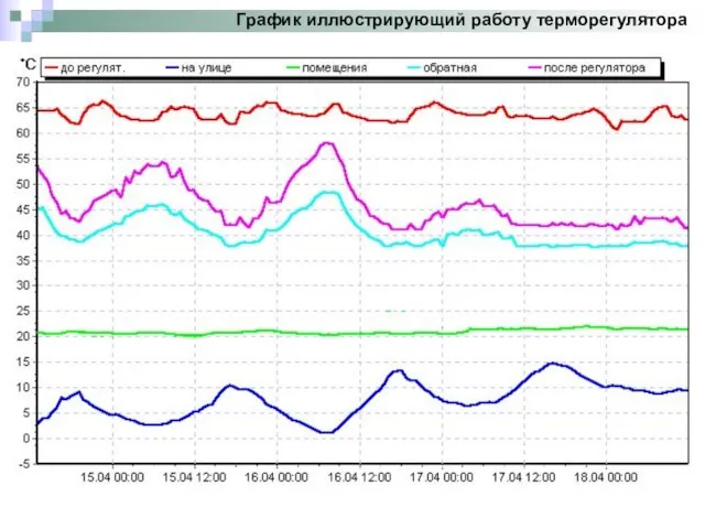 График иллюстрирующий работу терморегулятора