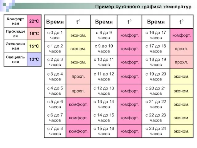 Пример суточного графика температур