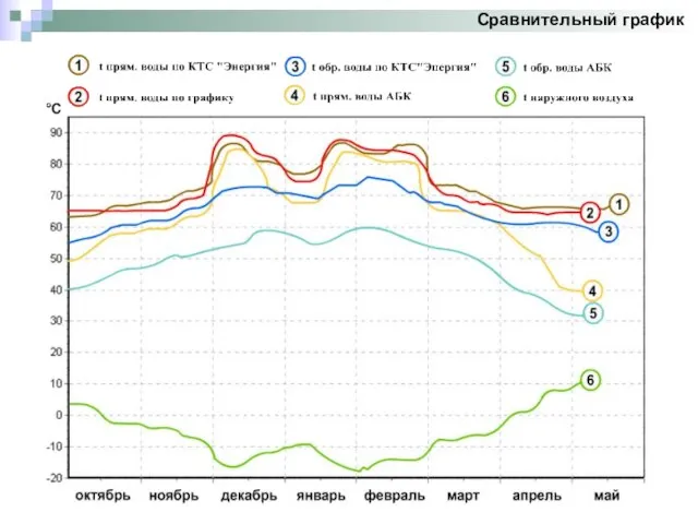 Сравнительный график