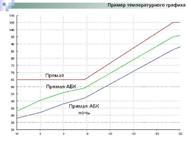 Пример температурного графика