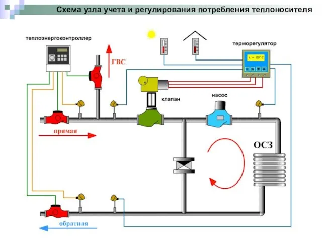 Схема узла учета и регулирования потребления теплоносителя