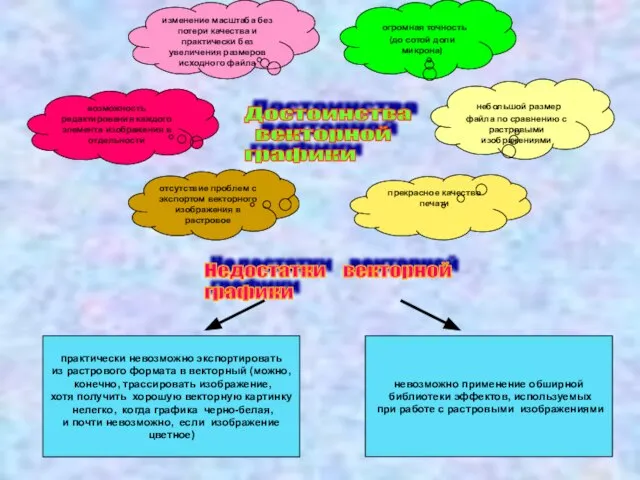 Достоинства векторной графики Недостатки векторной графики изменение масштаба без потери качества и