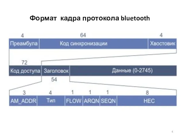 Формат кадра протокола bluetooth