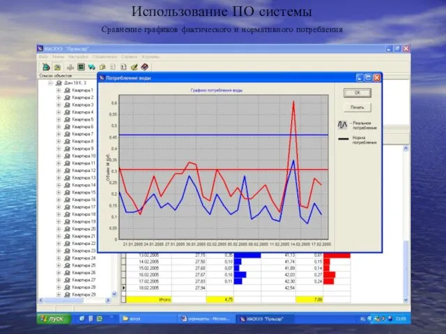 Использование ПО системы Сравнение графиков фактического и нормативного потребления