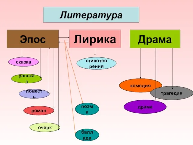 Литература Эпос Лирика Драма стихотворения комедия трагедия сказка рассказ повесть роман очерк драма поэма баллада