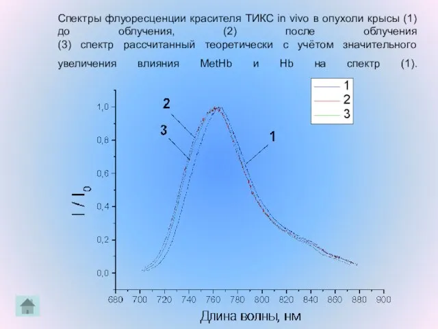 Спектры флуоресценции красителя ТИКС in vivo в опухоли крысы (1) до облучения,