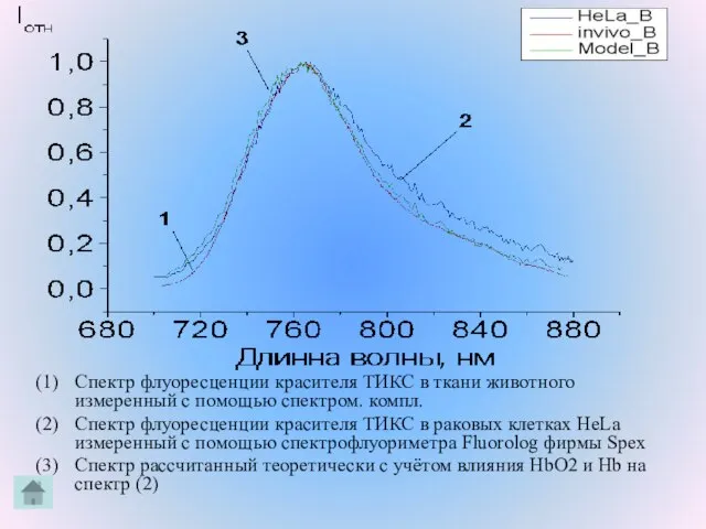 Спектр флуоресценции красителя ТИКС в ткани животного измеренный с помощью спектром. компл.