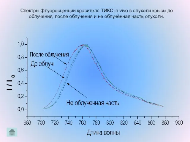 Спектры флуоресценции красителя ТИКС in vivo в опухоли крысы до облучения, после