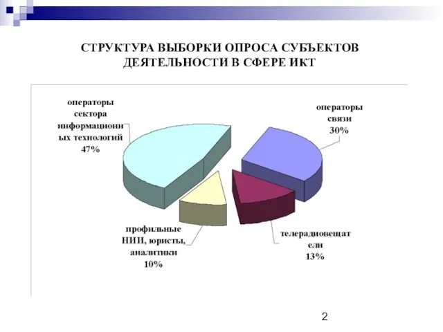 СТРУКТУРА ВЫБОРКИ ОПРОСА СУБЪЕКТОВ ДЕЯТЕЛЬНОСТИ В СФЕРЕ ИКТ